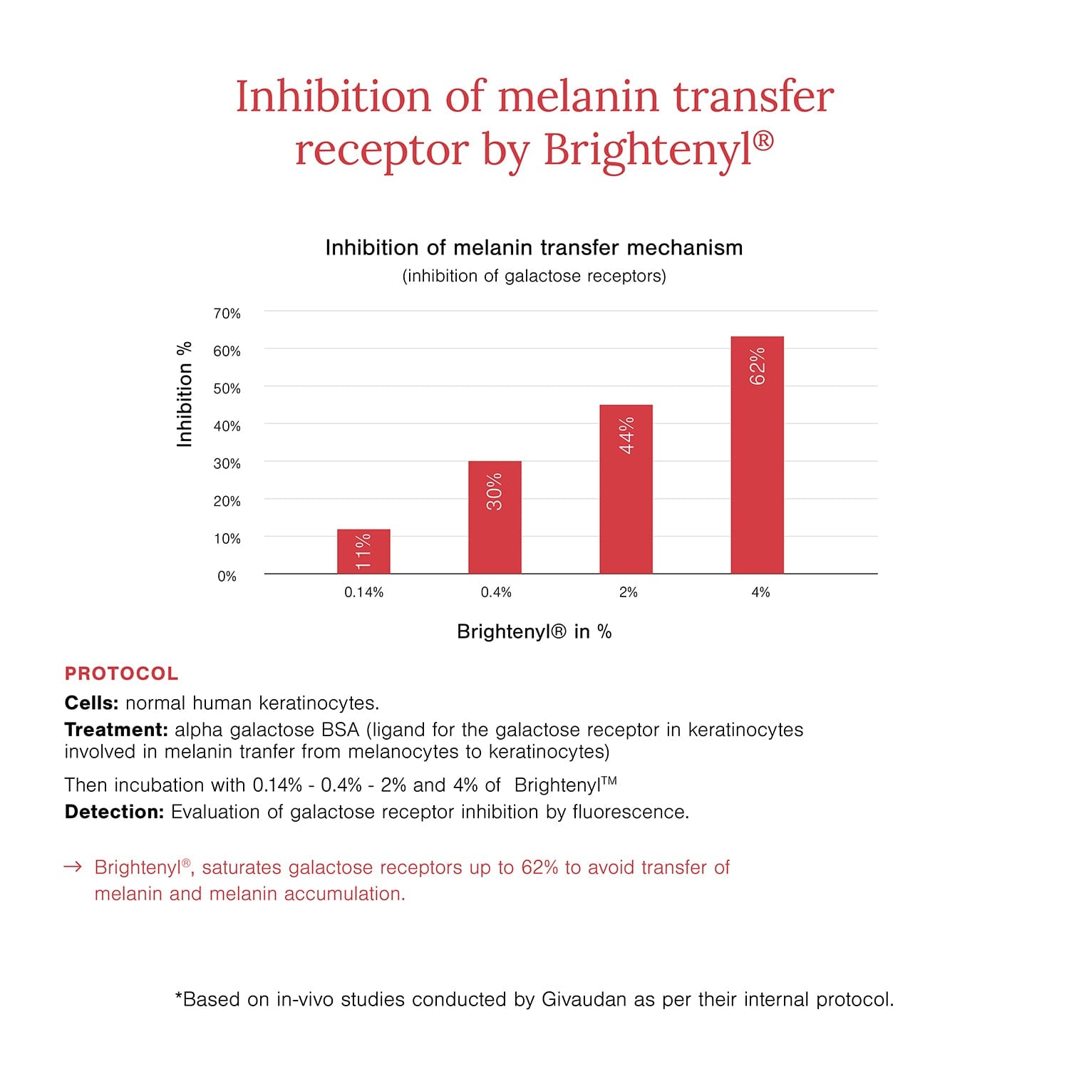 2% Alpha Arbutin + D-Gallic Acid Face Serum