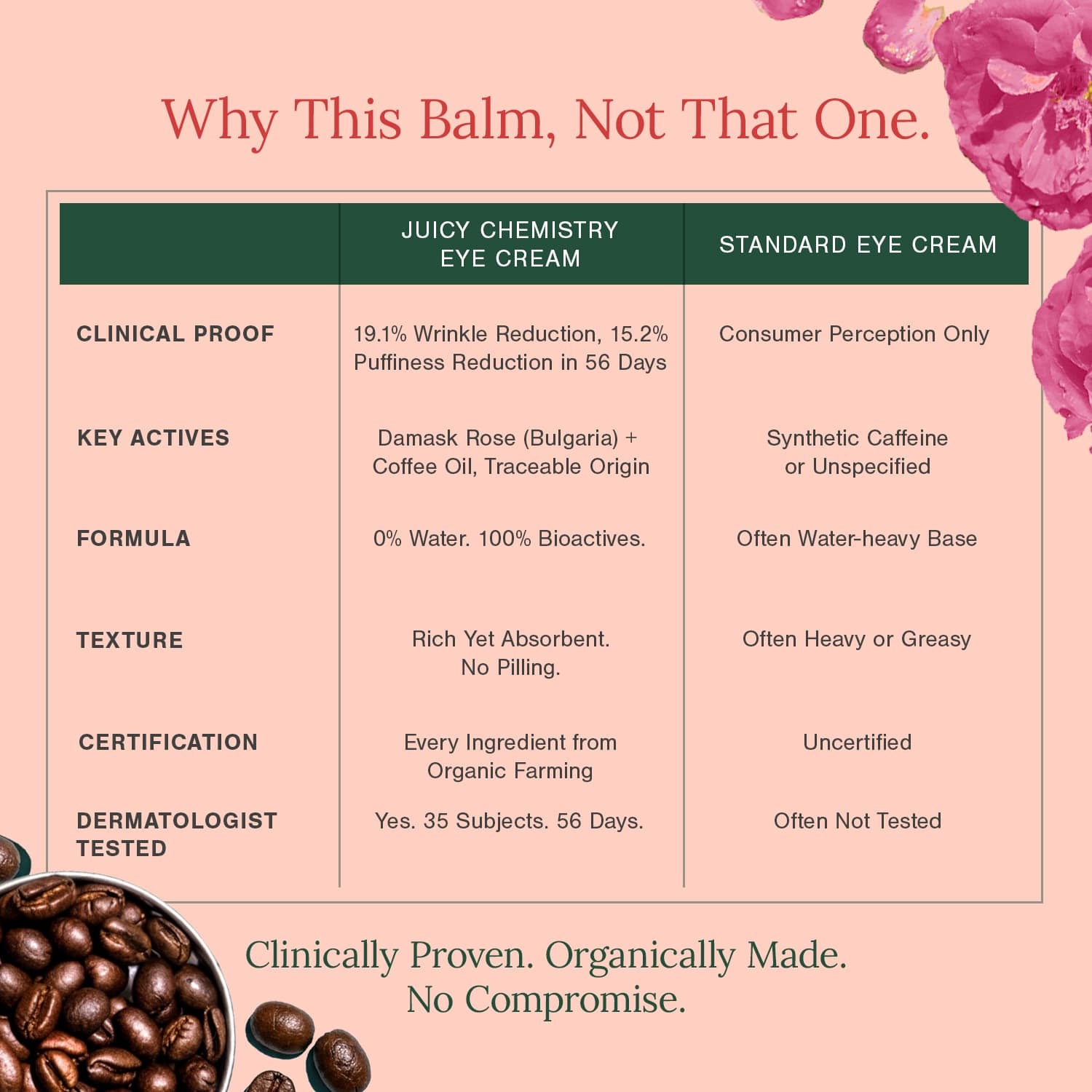 Organic Under Eye Repair Cream Fortified with Damask Rose + Coffee