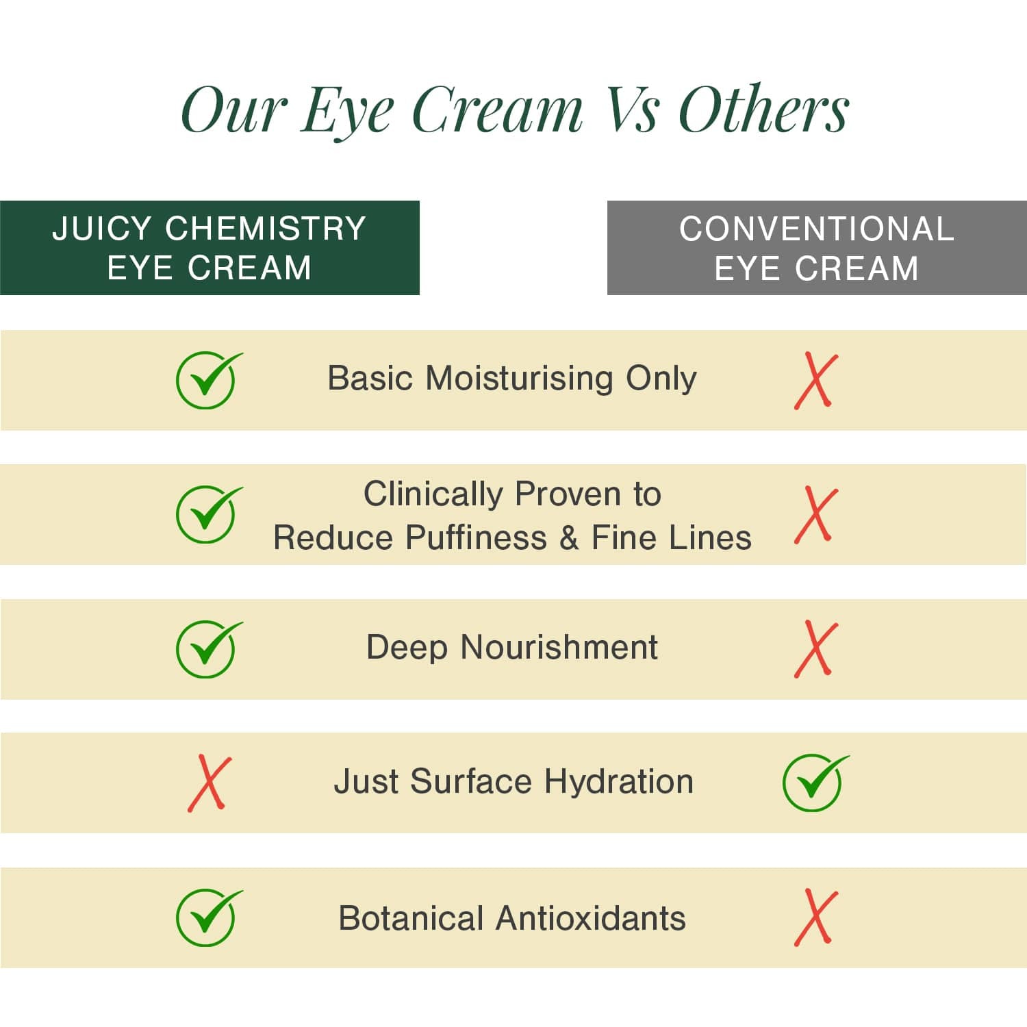 Organic Under Eye Repair Cream Fortified with Damask Rose + Coffee
