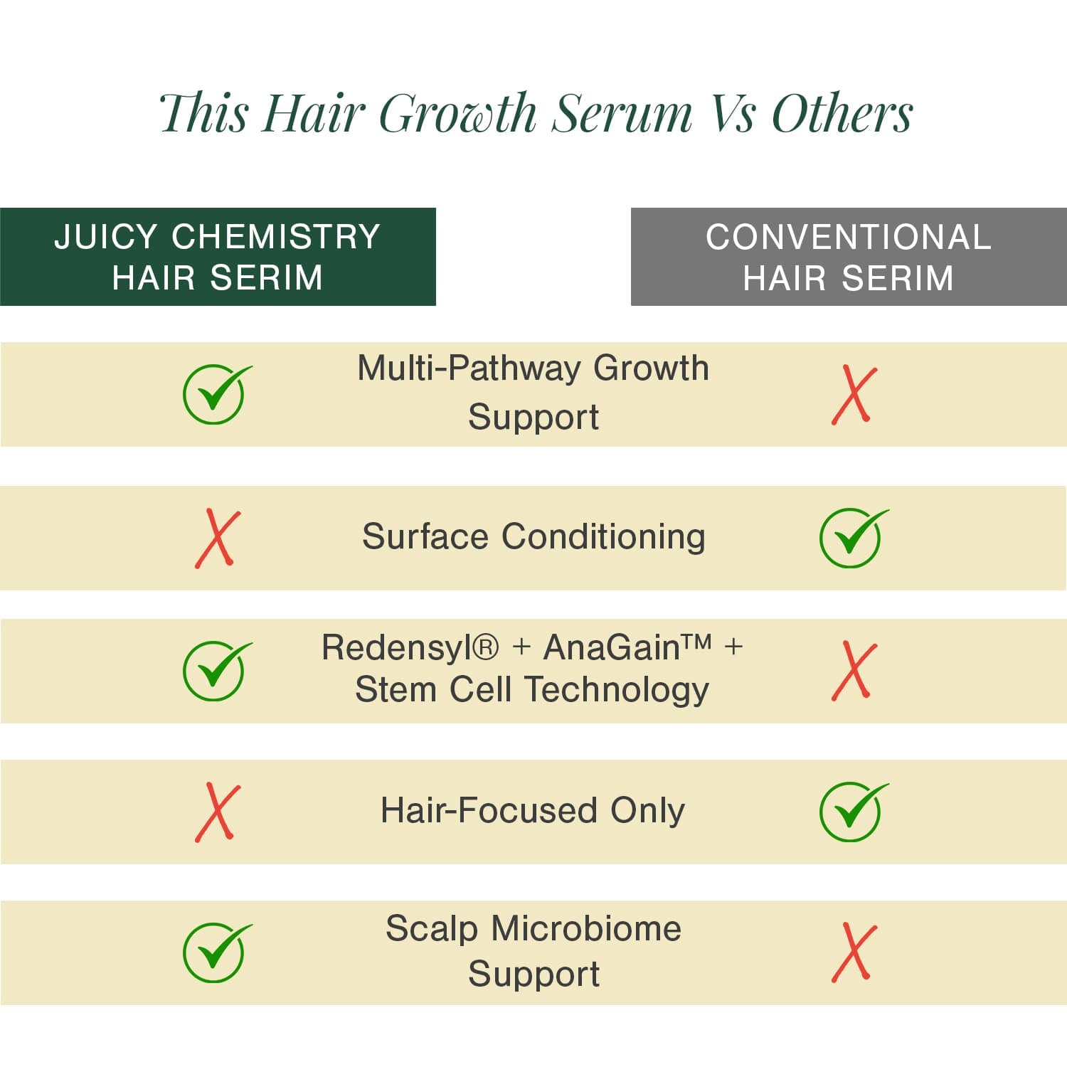 Stemcells + Multi-Peptide Hair Growth Serum Fortified With Redensyl & Anagain