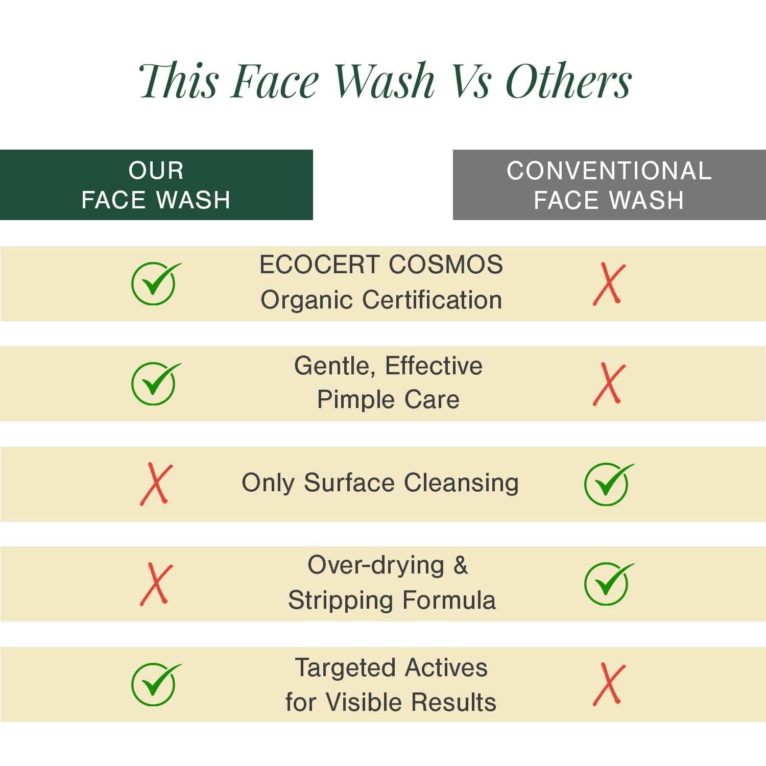 Certified Organic Acne & Pimples Control Face Wash Fortified with Hemp + Tea Tree