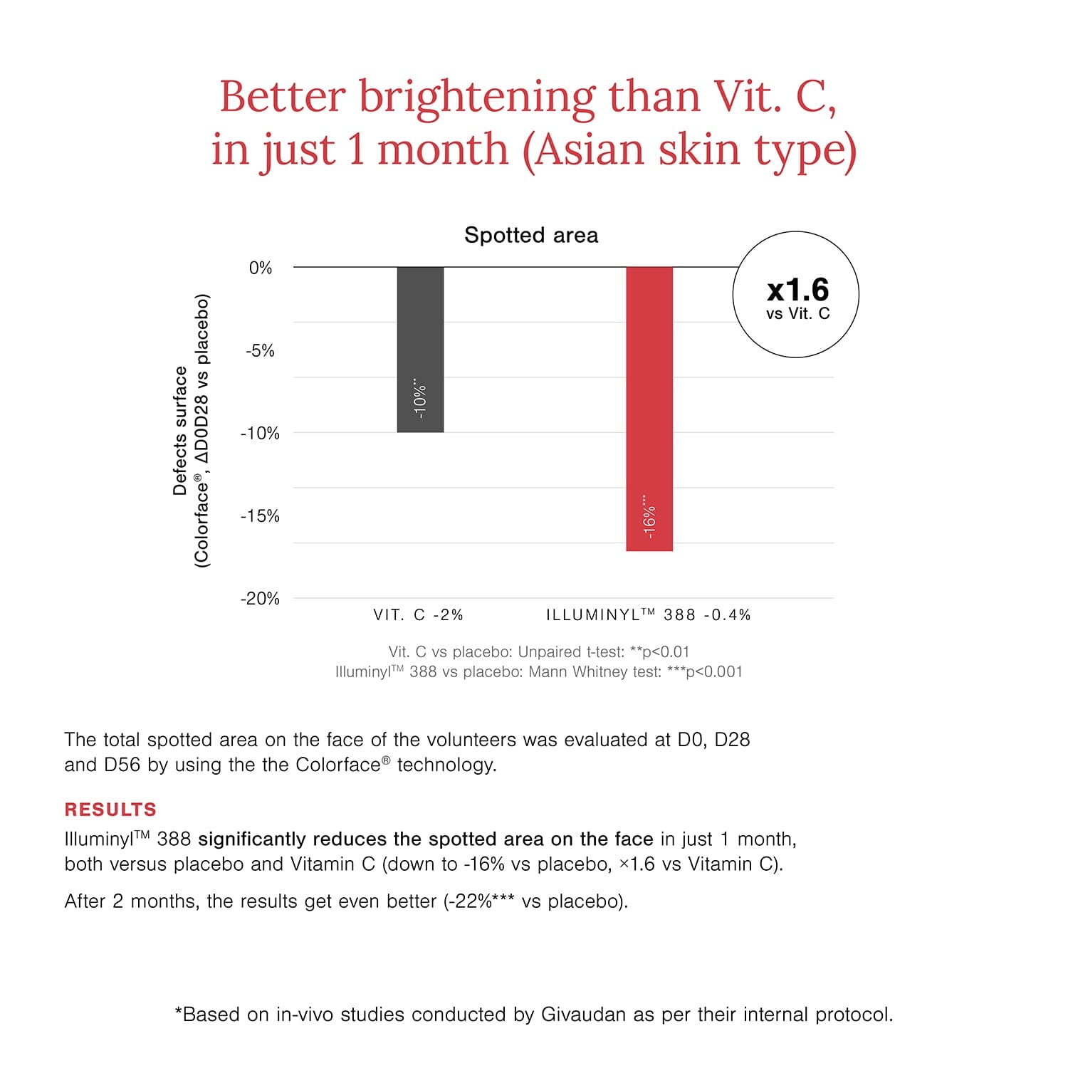 10% Vitamin C + EGCG Face Serum