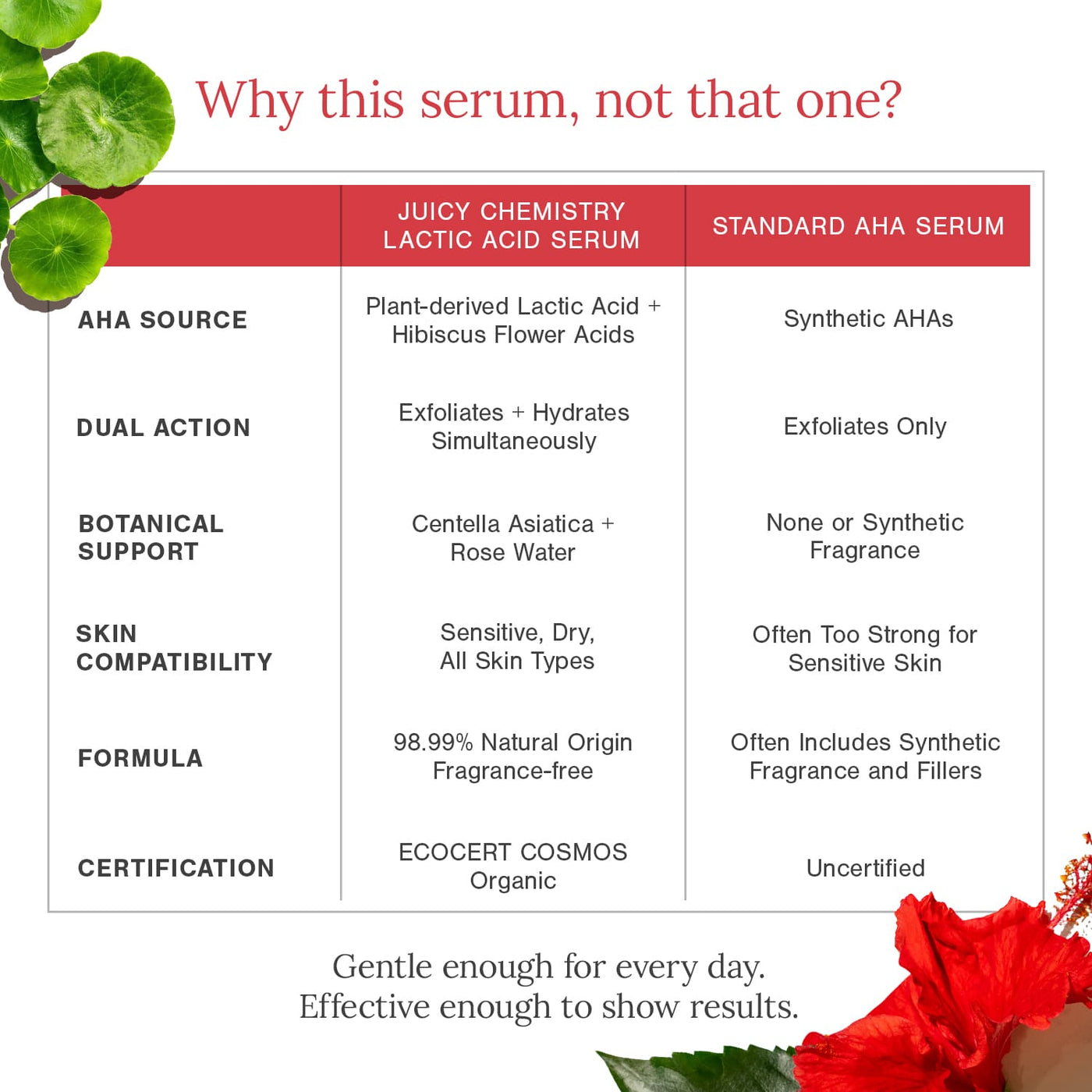 5% Lactic Acid + 3% Flower Acids Face Serum image 4