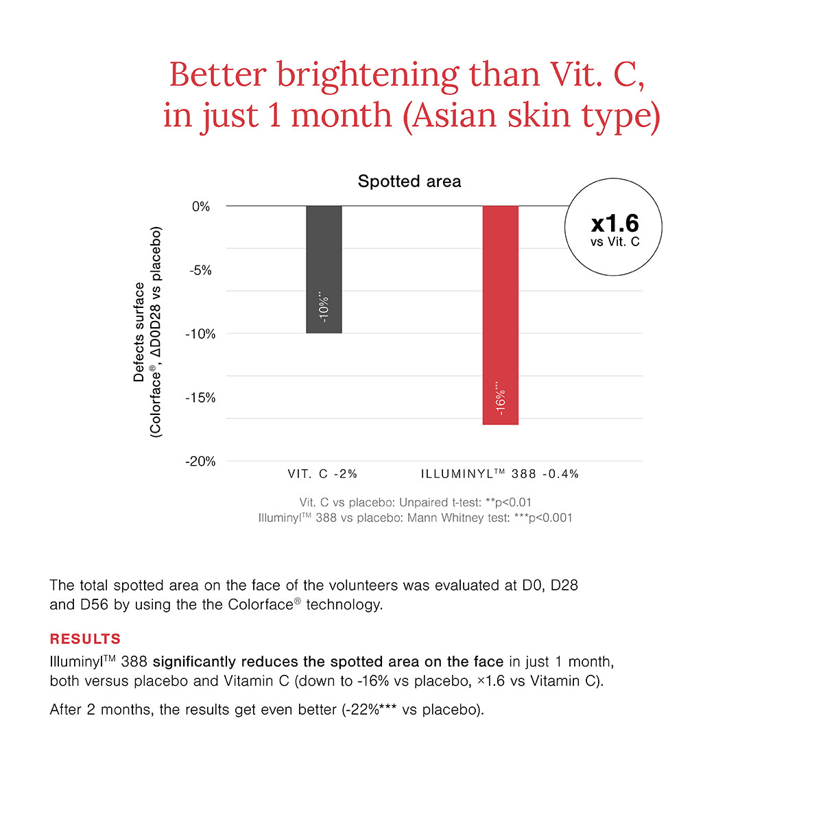 10% Vitamin C + EGCG Face Serum