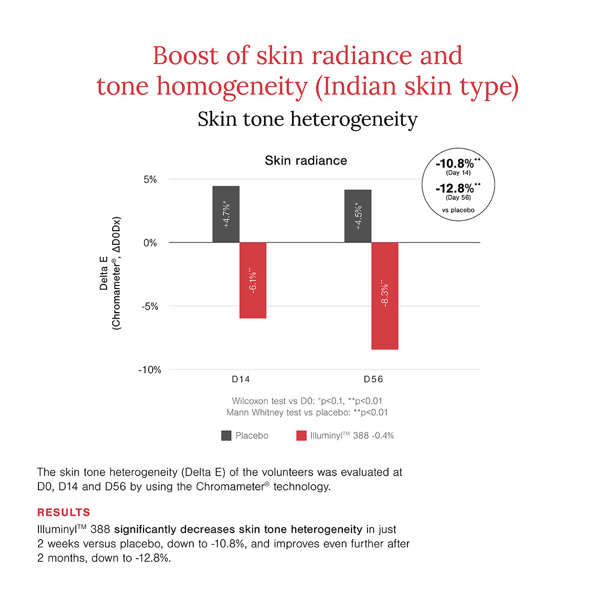 10% Vitamin C + EGCG Face Serum